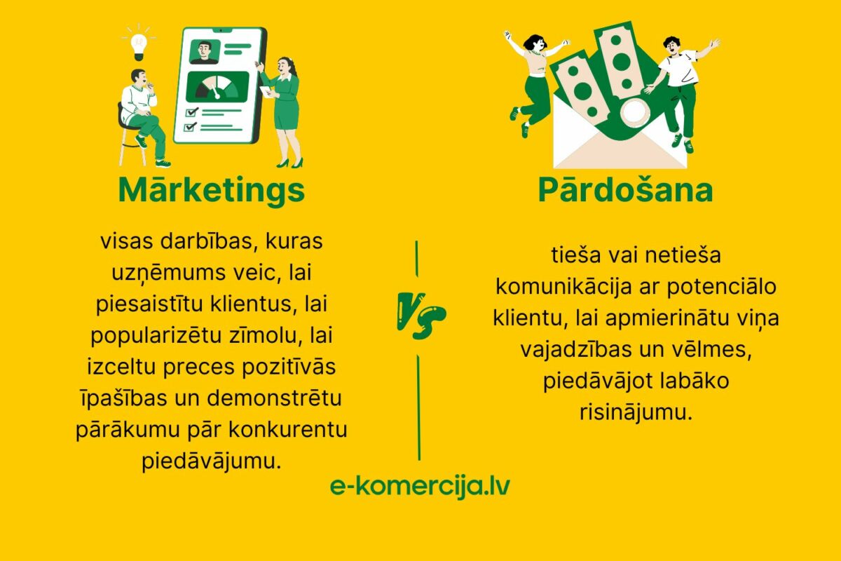 Mārketings un pārdošana nav viens un tas pats, ar mārketinga palīdzību potenciālajam klientam tiek sniegta informācija par preci vai pakalpojumu dažādos veidos, savukārt pārdošanas laikā tiek piedāvāts labākais risinājums klienta vēlmēm
