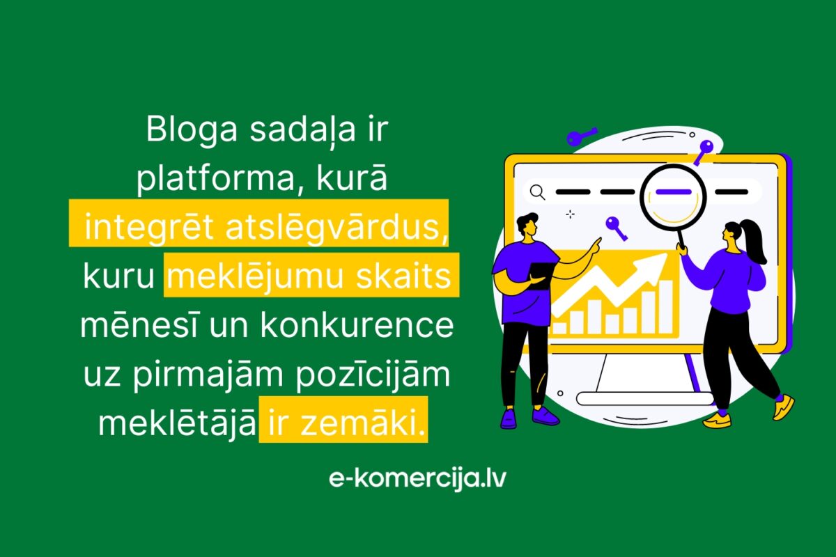 Atslēgvārdi ir būtiska seo sastāvdaļa un bloga ieraksti ļauj integrēt tajā dažādus atslēgvārdus, tostarp tos, kuriem ir zemāks meklējumu skaits mēnesī, izceļot savu īpašo produktu vai pakalpojumu.