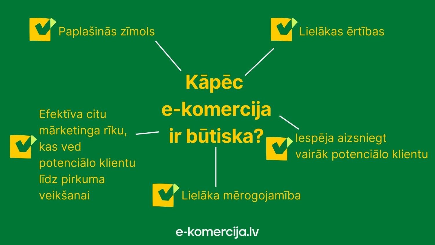 E-komercijas izmantošanas sniedz daudz priekšrocību, piemēram, zīmola atpazīstamība u.c.