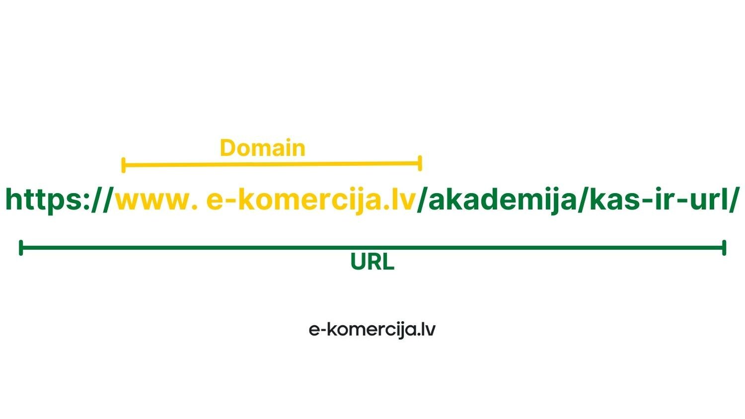 URL nosaka lapas atrašanos vietu internetā