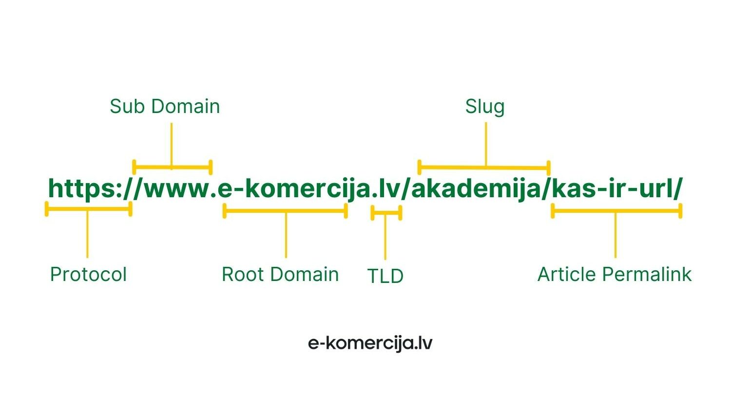 Mājaslapas saites sastāv no URL un citiem elementiem