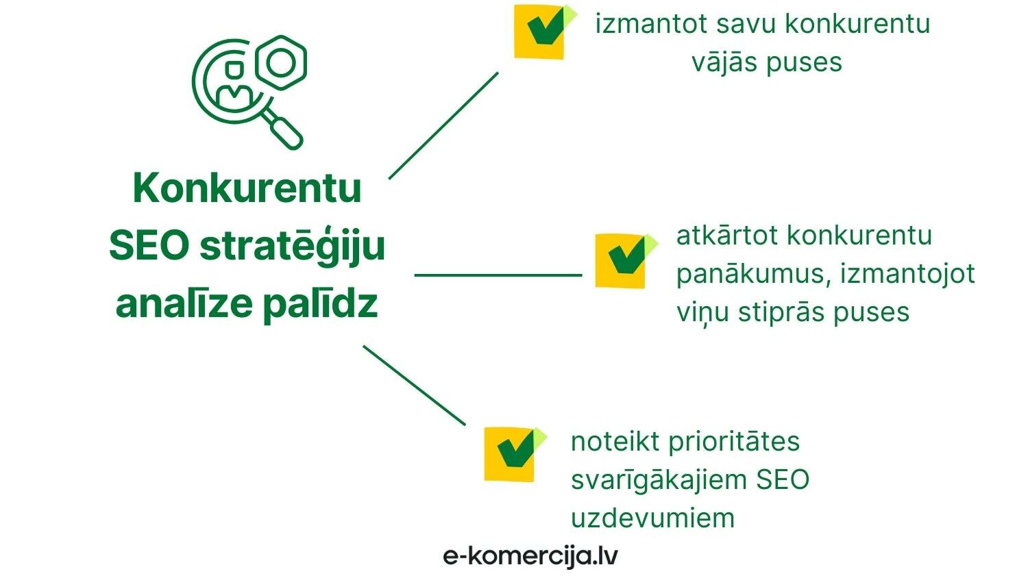 Pēti savus konkurentus, lai izvērtētu viņu SEO vājās un stiprās puses, noteikt sava uzņēmuma prioritātes u.c.
