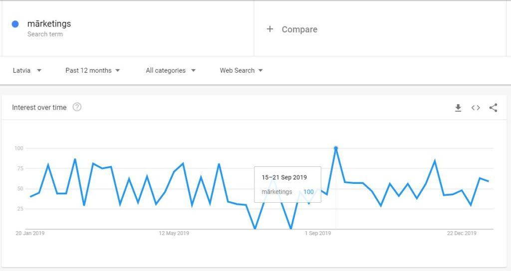 Google trends piemērs