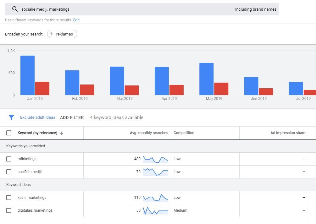 Keyword planner piemērs