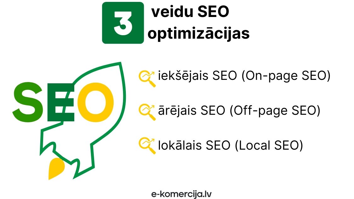 Tie izdalīti trīs SEO optimizācijas veidi - ārēkais, iekšējais un lokālais SEO.