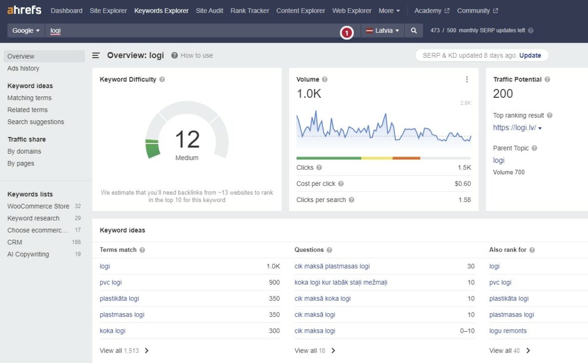 Atslēgvārdu izpētes process izmantojot Ahrefs Keywords Explorer rīku