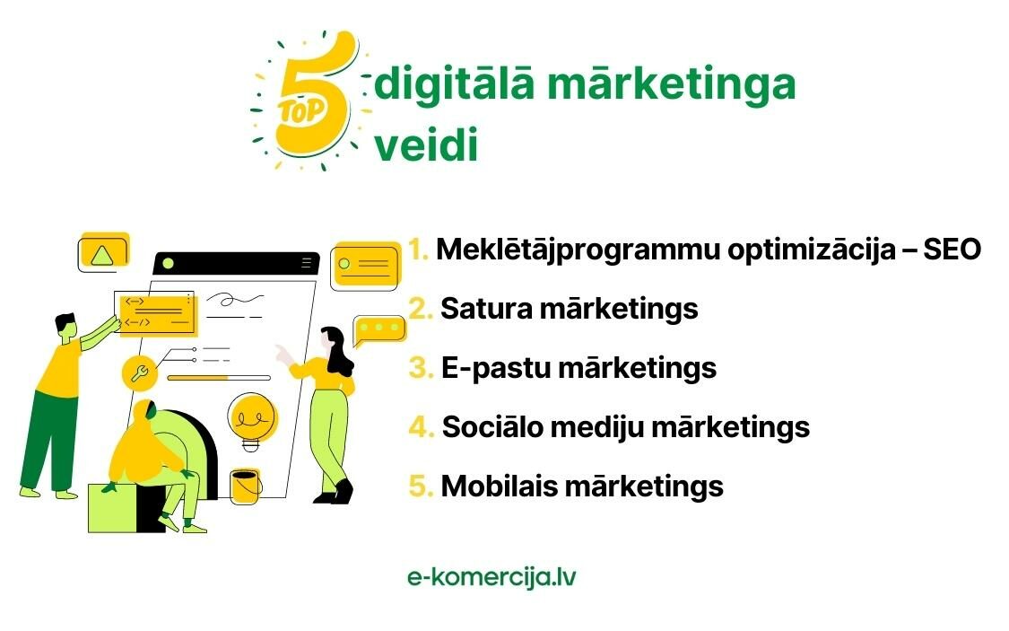 Lai sasniegtu izvirzītos mārketinga mērķus un auditoriju var izmantot kādu no pieciem digitālā mārketinga veidiem, piemēram, satura mārketings, e-pastu mārketings u.c.