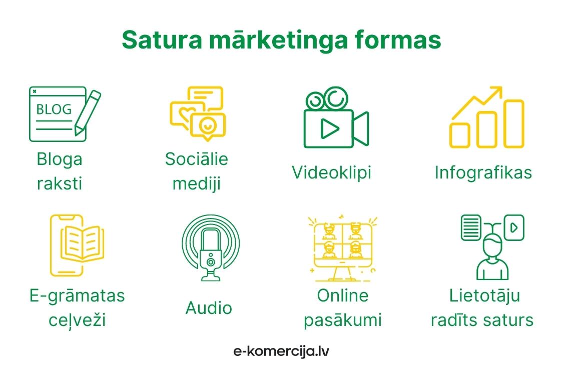Ir dažādas satura mārketinga formas, kuras var izmantot uzņēmums, piemēram, audio, video, sociālie mediji, online pasākumi u.c.