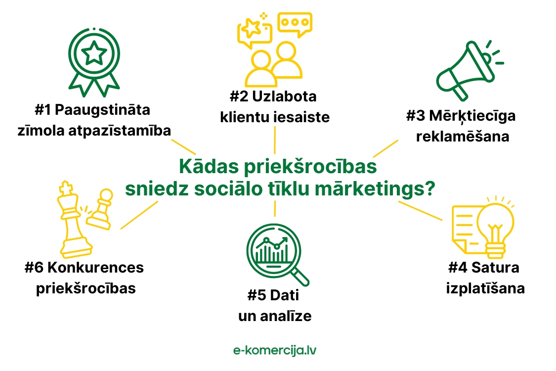 Sociālo tīklu mārketing svar palīdzēt uzlabot klientu iesaisti, izplatīt uzņēmuma saturu utt.