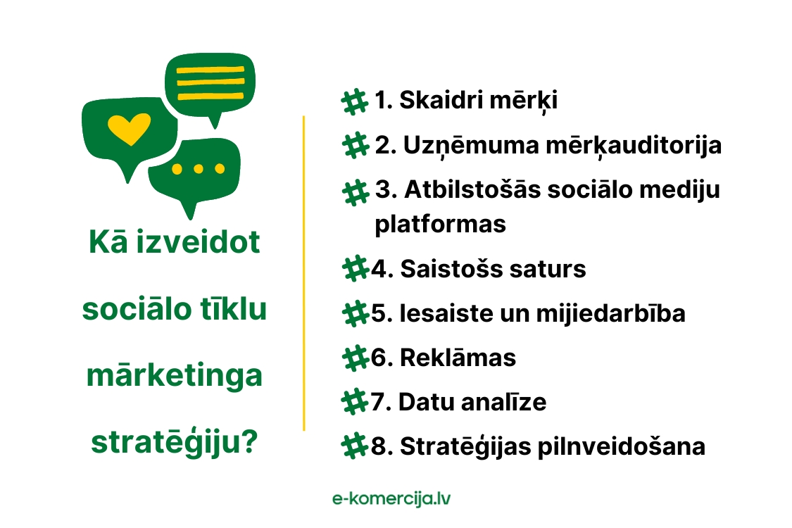 Lai izveidotu sociālo tīklu mārketinga stratēģiju ir nepieciešams ivizrzīt skaidrus uzņēmuma mērķus, definēt uzņēmuma mērķauditoriju utt.